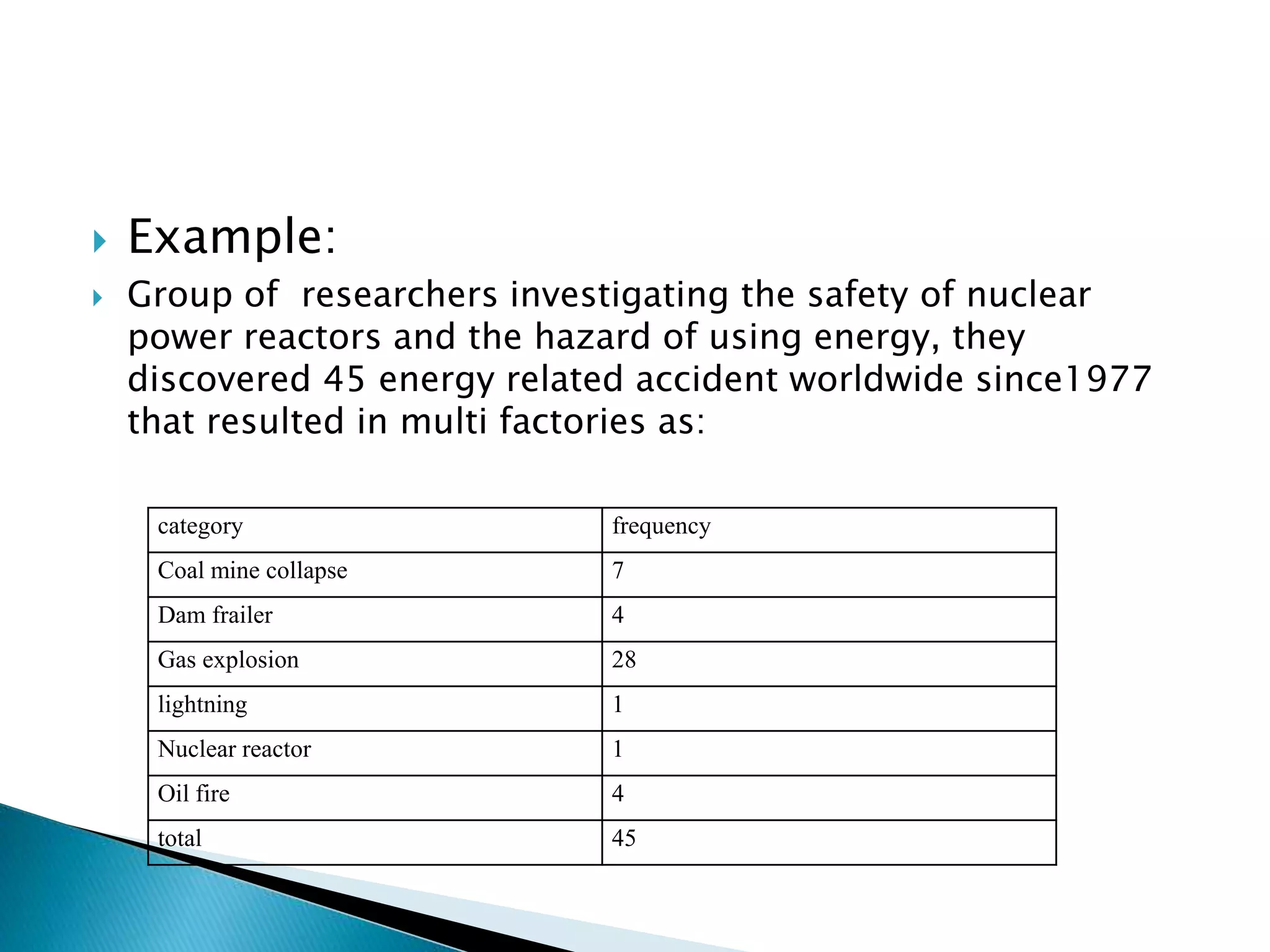  Example: 
 Group of researchers investigating the safety of nuclear 
power reactors and the hazard of using energy, they 
discovered 45 energy related accident worldwide since1977 
that resulted in multi factories as: 
category frequency 
Coal mine collapse 7 
Dam frailer 4 
Gas explosion 28 
lightning 1 
Nuclear reactor 1 
Oil fire 4 
total 45 
 