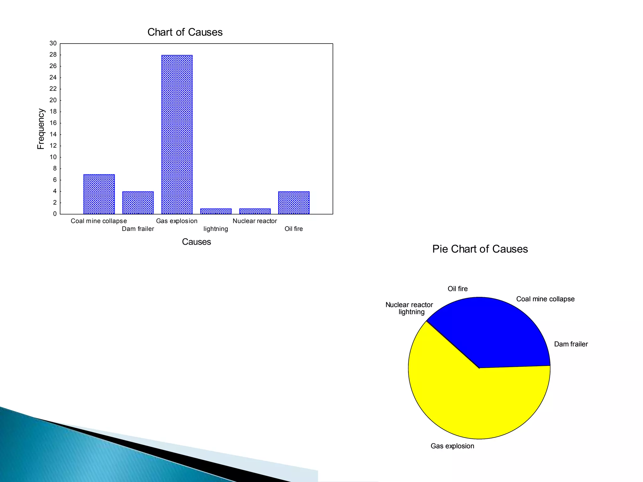 Chart of Causes 
Coal mine collapse 
Dam frailer 
Gas explosion 
lightning 
Nuclear reactor 
Oil fire 
Causes 
30 
28 
26 
24 
22 
20 
18 
16 
14 
12 
10 
8 
6 
4 
2 
0 
Frequency 
Pie Chart of Causes 
Coal mine collapse 
Dam frailer 
Oil fire 
Nuclear reactor 
lightning 
Gas explosion 
 