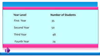 Year Level Number of Students
First Year 35
Second Year 50
Third Year 48
Fourth Year 24
 