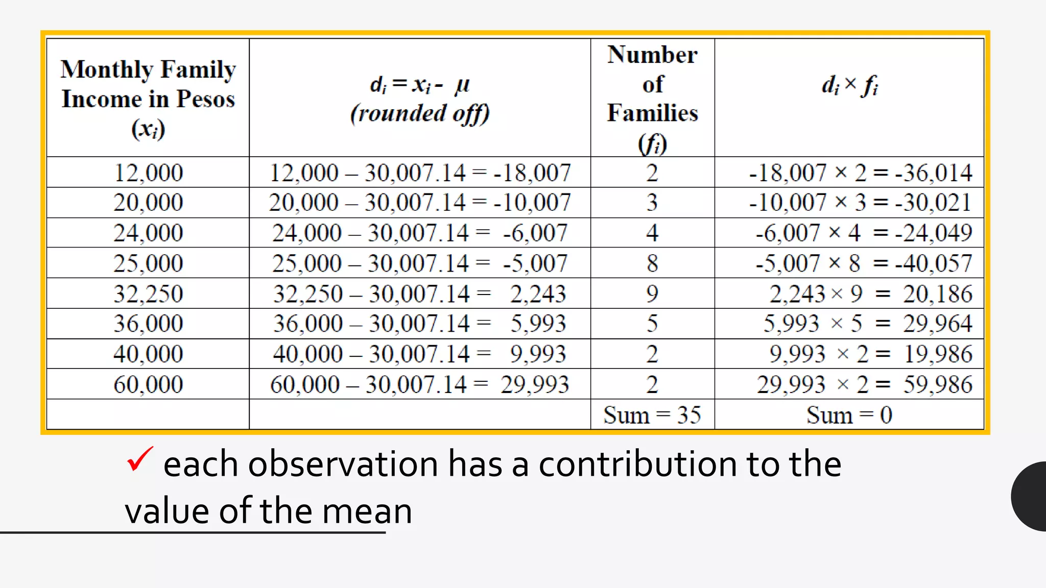  each observation has a contribution to the
value of the mean
 
