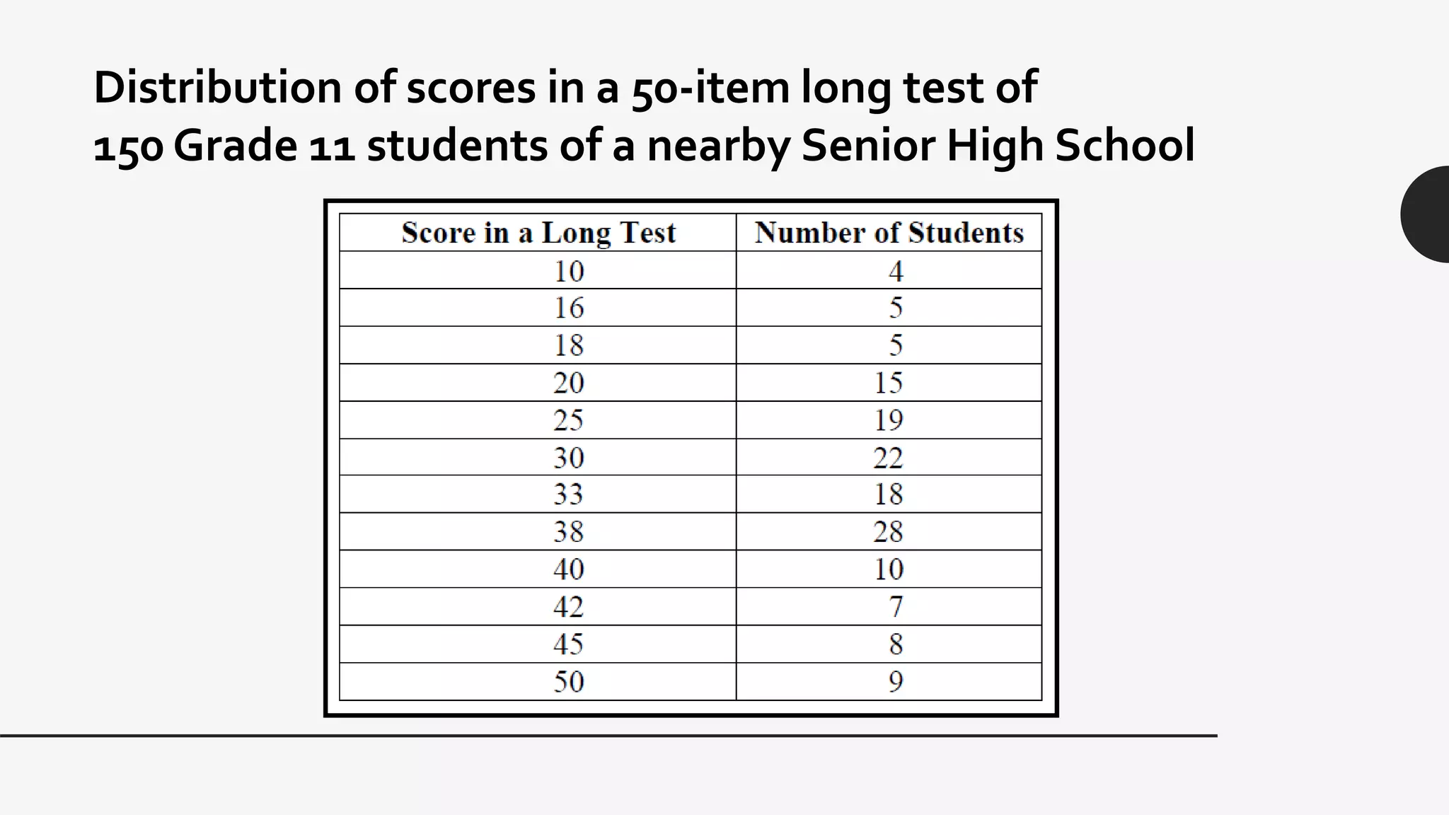 Distribution of scores in a 50-item long test of
150 Grade 11 students of a nearby Senior High School
 