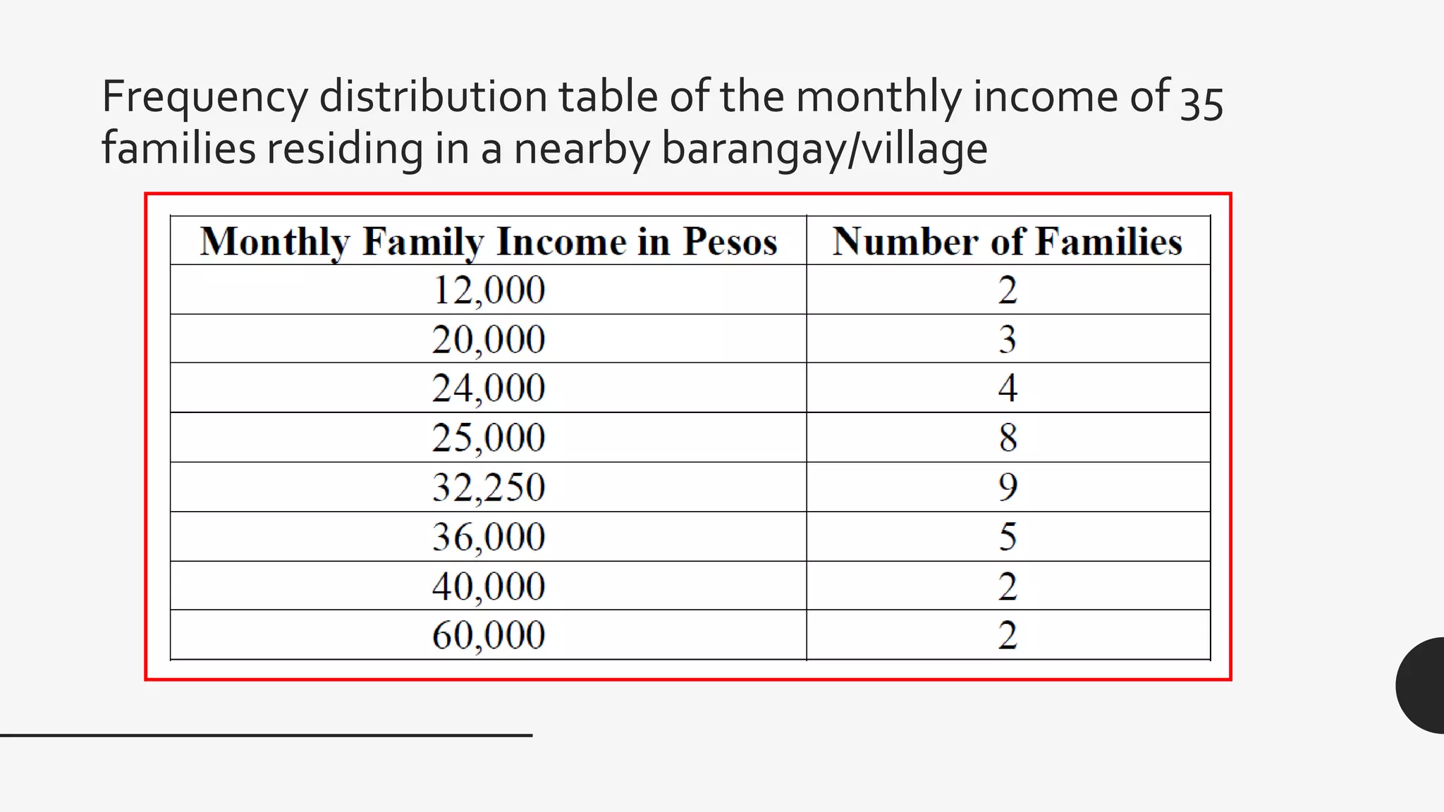 Frequency distribution table of the monthly income of 35
families residing in a nearby barangay/village
 