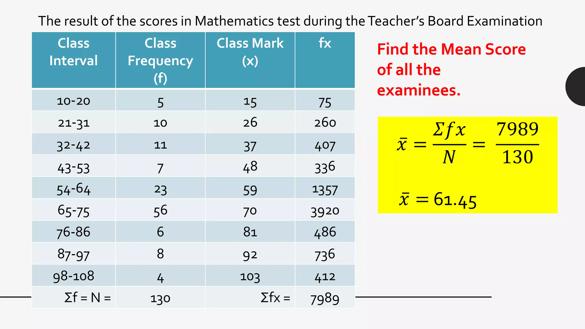 Find the Mean Score
of all the
examinees.
Class
Interval
Class
Frequency
(f)
Class Mark
(x)
fx
10-20 5 15 75
21-31 10 26 260
32-42 11 37 407
43-53 7 48 336
54-64 23 59 1357
65-75 56 70 3920
76-86 6 81 486
87-97 8 92 736
98-108 4 103 412
Σf = N = 130 Σfx = 7989
The result of the scores in Mathematics test during theTeacher’s Board Examination
𝑥 =
𝛴𝑓𝑥
𝑁
=
7989
130
𝑥 = 61.45
 