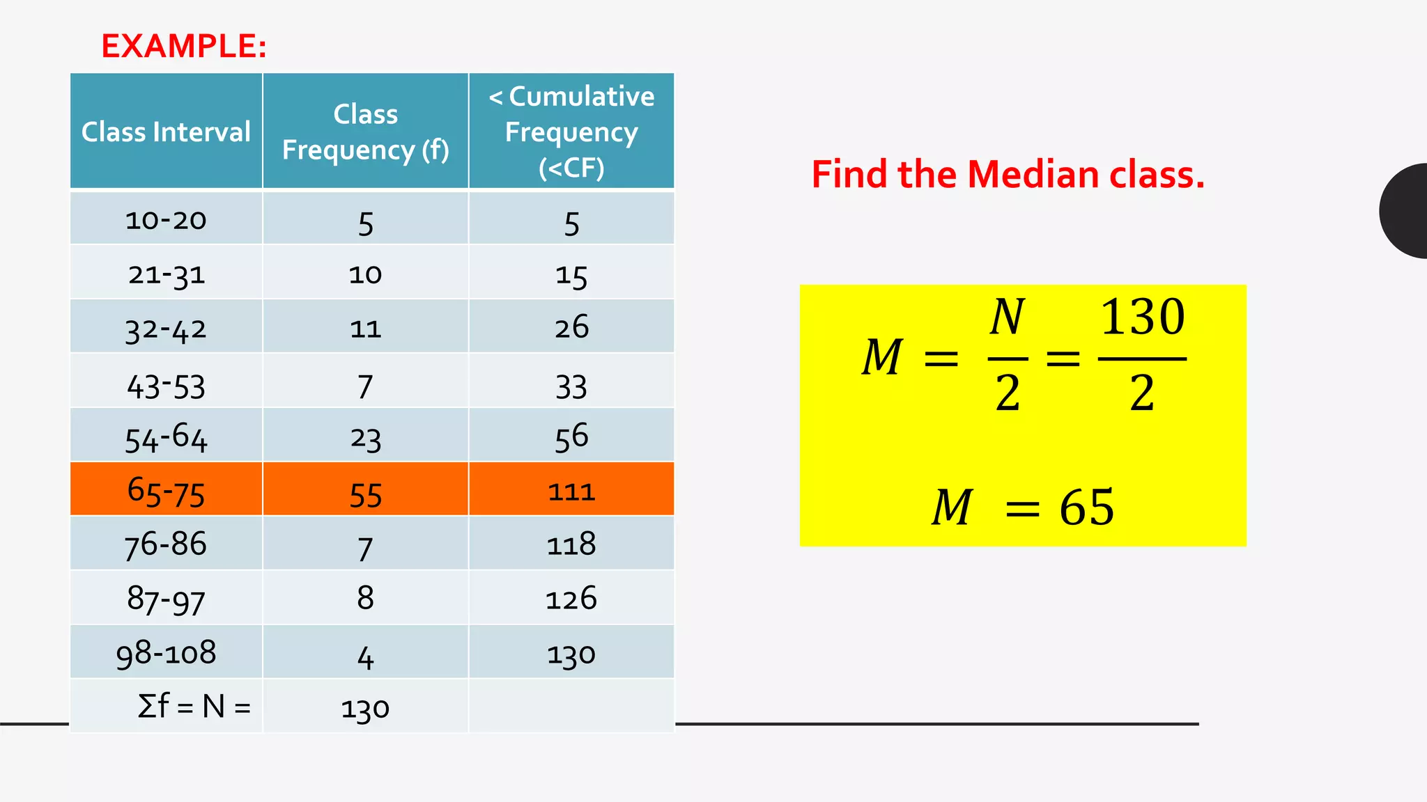 EXAMPLE:
Class Interval
Class
Frequency (f)
< Cumulative
Frequency
(<CF)
10-20 5 5
21-31 10 15
32-42 11 26
43-53 7 33
54-64 23 56
65-75 55 111
76-86 7 118
87-97 8 126
98-108 4 130
Σf = N = 130
Find the Median class.
𝑀 =
𝑁
2
=
130
2
𝑀 = 65
 