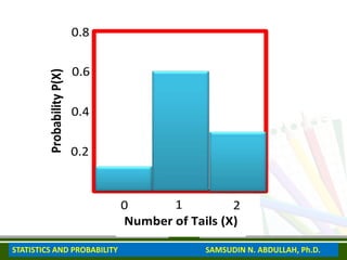 0 1 2
0.4
0.2
0.8
0.6
Number of Tails (X)
Probability
P(X)
STATISTICS AND PROBABILITY SAMSUDIN N. ABDULLAH, Ph.D.
 