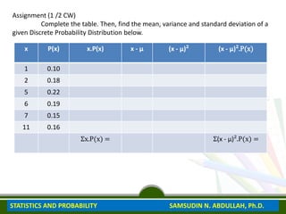 Assignment (1 /2 CW)
Complete the table. Then, find the mean, variance and standard deviation of a
given Discrete Probability Distribution below.
x P(x) x.P(x) x - µ (x - µ)² (x - µ)².P(x)
1 0.10
2 0.18
5 0.22
6 0.19
7 0.15
11 0.16
Ʃx.P(x) = Ʃ(x - µ)².P(x) =
STATISTICS AND PROBABILITY SAMSUDIN N. ABDULLAH, Ph.D.
 