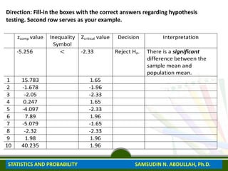 Direction: Fill-in the boxes with the correct answers regarding hypothesis
testing. Second row serves as your example.
zcomp value Inequality
Symbol
Zcritical value Decision Interpretation
-5.256 < -2.33 Reject Ho. There is a significant
difference between the
sample mean and
population mean.
1 15.783 1.65
2 -1.678 -1.96
3 -2.05 -2.33
4 0.247 1.65
5 -4.097 -2.33
6 7.89 1.96
7 -5.079 -1.65
8 -2.32 -2.33
9 1.98 1.96
10 40.235 1.96
STATISTICS AND PROBABILITY SAMSUDIN N. ABDULLAH, Ph.D.
 