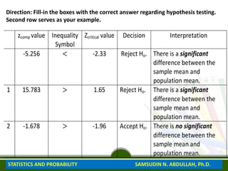 Direction: Fill-in the boxes with the correct answer regarding hypothesis testing.
Second row serves as your example.
zcomp value Inequality
Symbol
Zcritical value Decision Interpretation
-5.256 < -2.33 Reject Ho. There is a significant
difference between the
sample mean and
population mean.
1 15.783 > 1.65 Reject Ho. There is a significant
difference between the
sample mean and
population mean.
2 -1.678 > -1.96 Accept Ho. There is no significant
difference between the
sample mean and
population mean.
STATISTICS AND PROBABILITY SAMSUDIN N. ABDULLAH, Ph.D.
 