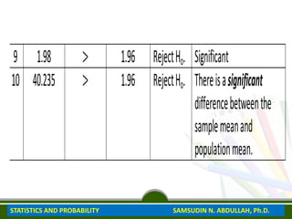 9 1.98 > 1.96 RejectHo. Significant
10 40.235 > 1.96 RejectHo. Thereisasignificant
differencebetweenthe
samplemeanand
populationmean.
STATISTICS AND PROBABILITY SAMSUDIN N. ABDULLAH, Ph.D.
 