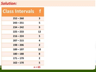 Class Intervals f x fx d d2 fd2
252 – 260 3 256 768 43 1849 5547
243 – 251 5 247 1235 34 1156 5780
234 – 242 9 238 2142 25 625 5625
225 – 233 12 229 2748 16 256 3072
216 – 224 5 220 1100 7 49 245
207 – 215 4 211 844 -2 4 16
198 – 206 2 202 404 -11 121 242
189 – 197 10 193 1930 -20 400 4000
180 – 188 8 184 1472 -29 841 6728
171 – 179 2 175 350 -38 1444 2888
162 – 170 5 166 830 -47 2209 11045
n = 65 Ʃfx = 13823 Ʃfd2 = 45188
Solution:
 