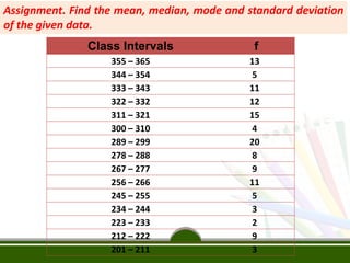 Class Intervals f
355 – 365 13
344 – 354 5
333 – 343 11
322 – 332 12
311 – 321 15
300 – 310 4
289 – 299 20
278 – 288 8
267 – 277 9
256 – 266 11
245 – 255 5
234 – 244 3
223 – 233 2
212 – 222 9
201 – 211 3
Assignment. Find the mean, median, mode and standard deviation
of the given data.
 