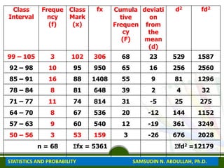 Class
Interval
Freque
ncy
(f)
Class
Mark
(x)
fx Cumula
tive
Frequen
cy
(F)
deviati
on
from
the
mean
(d)
d2 fd2
99 – 105 3 102 306 68 23 529 1587
92 – 98 10 95 950 65 16 256 2560
85 – 91 16 88 1408 55 9 81 1296
78 – 84 8 81 648 39 2 4 32
71 – 77 11 74 814 31 -5 25 275
64 – 70 8 67 536 20 -12 144 1152
57 – 63 9 60 540 12 -19 361 3249
50 – 56 3 53 159 3 -26 676 2028
n = 68 Ʃfx = 5361 Ʃfd2 =12179
STATISTICS AND PROBABILITY SAMSUDIN N. ABDULLAH, Ph.D.
 