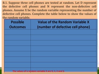 B.1. Suppose three cell phones are tested at random. Let D represent
the defective cell phones and N represent the non-defective cell
phones. Assume X be the random variable representing the number of
defective cell phones. Complete the table below to show the values of
the random variable.
Possible Outcomes Value of the Random Variable X
(number of defective cell phones)
NNN 0
NND 1
NDN 1
DND 2
DDN 2
DNN 1
NDD 2
DDD 3
Possible
Outcomes
Value of the Random Variable X
(number of defective cell phone)
The values of a random variable X are 0, 1, 2 and 3.
 