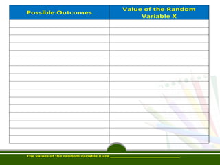 Possible Outcomes
Value of the Random
Variable X
The values of the random variable X are ____________________________.
 