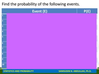 Find the probability of the following events.
Event (E) P(E)
1 Getting an even number in a single roll of a die 1
2
2 Getting a sum of 6 when two dice are rolled 5
36
3 Getting an ace when a card is drawn from a deck 1
13
4 The probability that all children are boys if a couple has three children 1
4
5 Getting an odd number and a tail when a die is rolled and a coin is tossed
simultaneously
1
4
6 Getting a sum of 11 when two dice are rolled 1
18
7 Getting a black card and 10 when a card is drawn from a deck 1
26
8 Getting a red queen when a card is drawn from a deck 1
26
9 Getting doubles when two dice are rolled 1
6
10 Getting a red ball from a box containing 3 red and 6 black balls 1
3
STATISTICS AND PROBABILITY SAMSUDIN N. ABDULLAH, Ph.D.
 