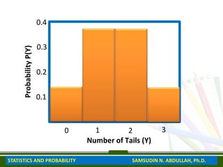 0 1 2 3
0.2
0.1
0.4
0.3
Number of Tails (Y)
Probability
P(Y)
STATISTICS AND PROBABILITY SAMSUDIN N. ABDULLAH, Ph.D.
 