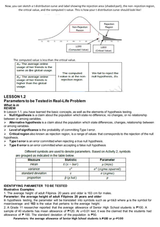 Now, you can sketch a t distribution curve and label showing the rejection area (shaded part), the non-rejection region,
the critical value, and the computed t-value. This is how your t distribution curve should look like!
The computed value is lessthan the critical value.
LESSON1.2
Parameters to be Testedin Real-Life Problem
What is in
REVIEW
In Lesson 1.1, you have learned the basic concepts, as well as the elements of hypothesis testing.
Null Hypothesis is a claim about the population which state no difference, no changes, or no relationship
between or among variables.
Alternative hypothesis is a claim about the population which state differences, changes, relationship between
or among variables.
Level of significance is the probability of committing Type I error.
Critical region also known as rejection region, is a range of values that corresponds to the rejection of the null
hypothesis.
Type I error is an error committed when rejecting a true null hypothesis.
Type II error is an error committed when accepting a false null hypothesis
IDENTIFYING PARAMETER TO BE TESTED
Illustrative Examples:
1. The average height of adult Filipinos 20 years and older is 163 cm for males.
Parameter: the average height of adult Filipinos 20 years and older
In hypothesis testing, the parameter will be translated into symbols such as 𝛍=𝟏𝟔𝟑 where 𝛍 is the symbol for
mean/average and 163 is the value that pertains to the average height.
2. A Grade 11 researcher reported that the average allowance of Senior High School students is ₱100. A
sample of 40 students has mean allowance of ₱120. At 𝛼=0.01 test, it was the claimed that the students had
allowance of ₱ 100. The standard deviation of the population is ₱50.
Parameters: the average allowance of Senior High School students is ₱100 or 𝝁=₱𝟏𝟎𝟎
 