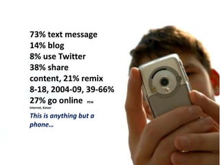 73% text message14% blog8% use Twitter38% share content, 21% remix8-18, 2004-09, 39-66%27% go online  PEW Internet, KaiserThis is anything but a phone…