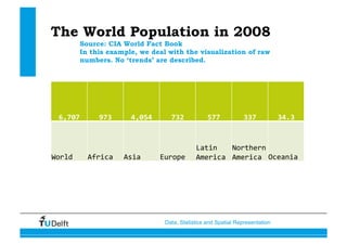 Data, Statistics and Spatial Representation
The World Population in 2008
Source: CIA World Fact Book
In this example, we deal with the visualization of raw
numbers. No ‘trends’ are described.
6,707  973  4,054  732  577  337  34.3 
World  Africa  Asia  Europe 
Latin 
America 
Northern 
America  Oceania 
 