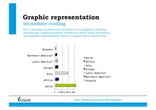 Data, Statistics and Spatial Representation
Graphic representation
Immediate reading
Here, the same numbers are presented in a graphical, audience
friendly way. Explaining these numbers is made easier by dealing
with graphic representation. Excel is a good tool to achieve this.
0  2,000 4,000 6,000 
World 
Africa 
Asia 
Europe 
Latin America* 
Northern America* 
Oceania 
World 
Africa 
Asia 
Europe 
Latin America* 
Northern America* 
Oceania 
 