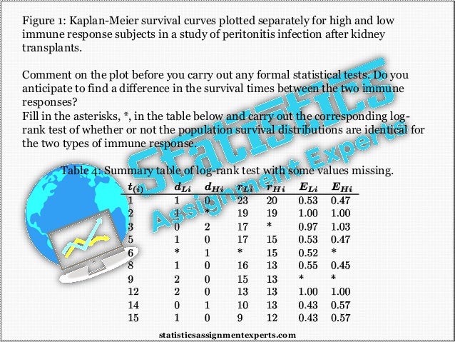Figure 1: Kaplan-Meier survival curves plotted separately for high and low
immune response subjects in a study of peritonitis infection after kidney
transplants.
Comment on the plot before you carry out any formal statistical tests. Do you
anticipate to find a difference in the survival times between the two immune
responses?
Fill in the asterisks, *, in the table below and carry out the corresponding log-
rank test of whether or not the population survival distributions are identical for
the two types of immune response.
Table 4: Summary table of log-rank test with some values missing.
statisticsassignmentexperts.com
 