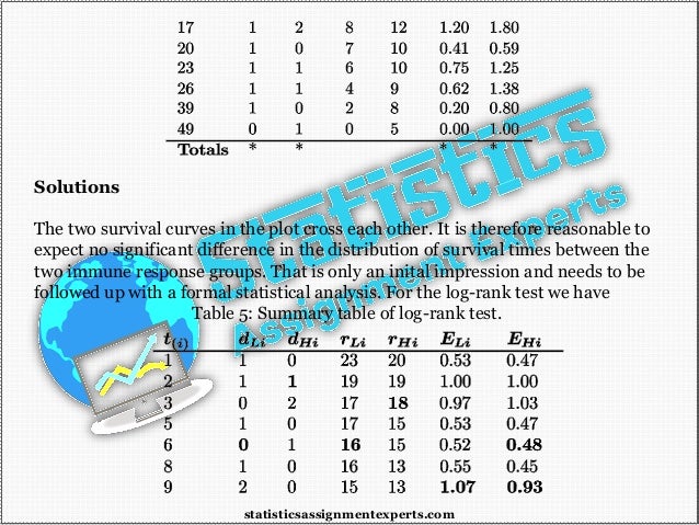 Solutions
The two survival curves in the plot cross each other. It is therefore reasonable to
expect no significant difference in the distribution of survival times between the
two immune response groups. That is only an inital impression and needs to be
followed up with a formal statistical analysis. For the log-rank test we have
Table 5: Summary table of log-rank test.
statisticsassignmentexperts.com
 