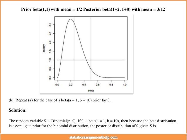 Prior beta(1,1) with mean = 1/2 Posterior beta(1+2, 1+8) with mean = 3/12
(b). Repeat (a) for the case of a beta(a = 1, b = 10) prior for θ.
Solution:
The random variable S ∼ Binomial(n, θ). If θ ∼ beta(a = 1, b = 10), then because the beta distribution
is a conjugate prior for the binomial distribution, the posterior distribution of θ given S is
 