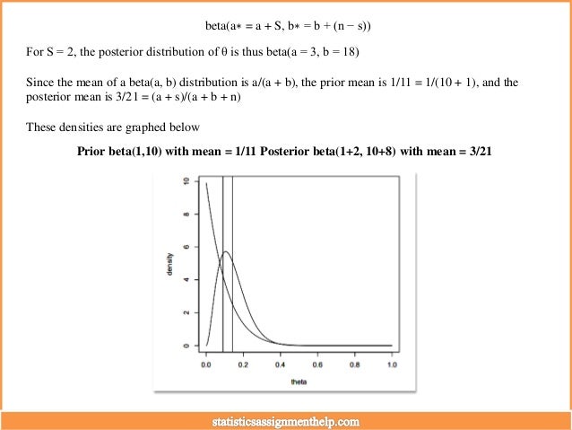beta(a∗ = a + S, b∗ = b + (n − s))
For S = 2, the posterior distribution of θ is thus beta(a = 3, b = 18)
Since the mean of a beta(a, b) distribution is a/(a + b), the prior mean is 1/11 = 1/(10 + 1), and the
posterior mean is 3/21 = (a + s)/(a + b + n)
These densities are graphed below
Prior beta(1,10) with mean = 1/11 Posterior beta(1+2, 10+8) with mean = 3/21
 
