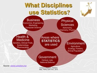 Careers in Statistics, Statistics Dept., FEPS, Cairo Univ., 20106What is Statistics?That’s easyS+T+A+T+I+S+T+I+C+S=STATISTICS Science To Aggregate & Tabulate the Information, Summarize it, Test it, then Interpret & Conclude Soundly Careers in Statistics, Statistics Dept., FEPS, Cairo Univ., 20107What Disciplines use Statistics?BusinessEconomics, Engineering,Marketing,Computer SciencePhysicalSciencesAstronomy,Chemistry, PhysicsAreas where STATISTICS are usedHealth & MedicineGenetics, Clinical Trials,Epidemiology,PharmacologyEnvironmentAgriculture,Ecology, Forestry,Animal PopulationsGovernmentCensus, Law,National DefenseSource: www.amstat.org