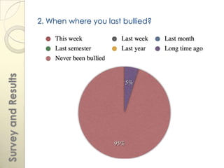2. When where you last bullied?
Survey and Results
 