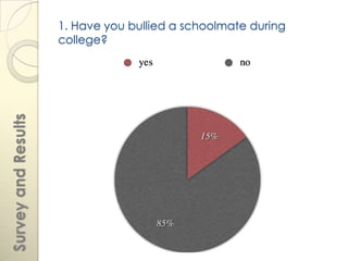 1. Have you bullied a schoolmate during
                     college?
Survey and Results
 