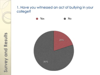 1. Have you witnessed an act of bullying in your
                     college?
Survey and Results
 