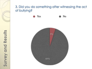 3. Did you do something after witnessing the act
                     of bullying?
Survey and Results
 