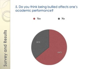 5. Do you think being bullied affects one’s
                     academic performance?
Survey and Results
 
