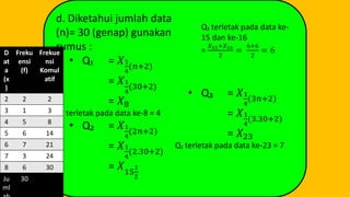 d. Diketahui jumlah data
(n)= 30 (genap) gunakan
rumus :
• Q₁ = 𝑋1
4
(𝑛+2)
= 𝑋1
4
(30+2)
= 𝑋8
Q₁ terletak pada data ke-8 = 4
• Q₂ = 𝑋1
4
(2𝑛+2)
= 𝑋1
4
(2.30+2)
= 𝑋15
1
2
Q₁ terletak pada data ke-
15 dan ke-16
=
𝑋15+𝑋16
2
=
6+6
2
= 6
• Q₃ = 𝑋1
4
(3𝑛+2)
= 𝑋1
4
(3.30+2)
= 𝑋23
Q₁ terletak pada data ke-23 = 7
D
at
a
(x
)
Freku
ensi
(f)
Frekue
nsi
Komul
atif
2 2 2
3 1 3
4 5 8
5 6 14
6 7 21
7 3 24
8 6 30
Ju
ml
30
 