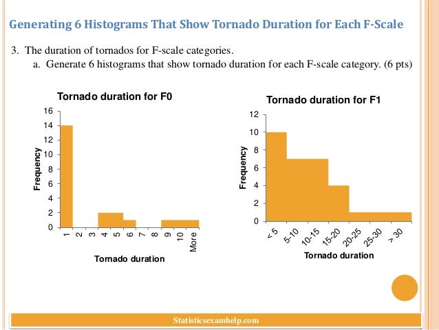 Generating 6 Histograms That Show Tornado Duration for Each F-Scale
3. The duration of tornados for F-scale categories.
a. Generate 6 histograms that show tornado duration for each F-scale category. (6 pts)
0
2
4
6
8
10
12
14
16
1
2
3
4
5
6
7
8
9
10
More
Frequency
Tornado duration
Tornado duration for F0
0
2
4
6
8
10
12
Frequency
Tornado duration
Tornado duration for F1
Statisticsexamhelp.com
 