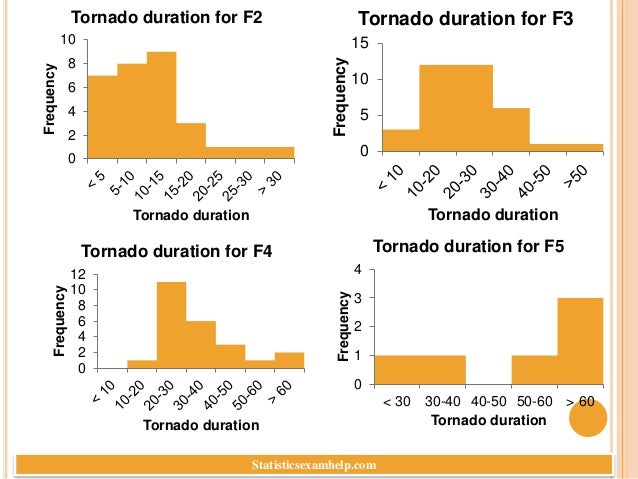 0
2
4
6
8
10
Frequency
Tornado duration
Tornado duration for F2
0
5
10
15
Frequency
Tornado duration
Tornado duration for F3
0
2
4
6
8
10
12
Frequency
Tornado duration
Tornado duration for F4
0
1
2
3
4
< 30 30-40 40-50 50-60 > 60
Frequency
Tornado duration
Tornado duration for F5
Statisticsexamhelp.com
 