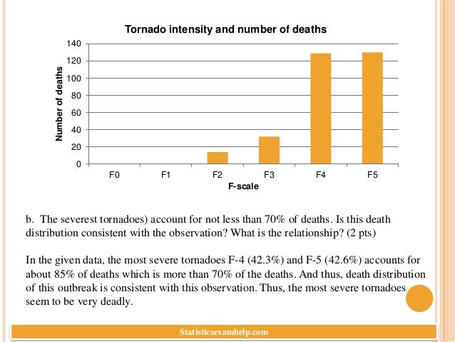 0
20
40
60
80
100
120
140
F0 F1 F2 F3 F4 F5
Number
of
deaths
F-scale
Tornado intensity and number of deaths
b. The severest tornadoes) account for not less than 70% of deaths. Is this death
distribution consistent with the observation? What is the relationship? (2 pts)
In the given data, the most severe tornadoes F-4 (42.3%) and F-5 (42.6%) accounts for
about 85% of deaths which is more than 70% of the deaths. And thus, death distribution
of this outbreak is consistent with this observation. Thus, the most severe tornadoes
seem to be very deadly.
Statisticsexamhelp.com
 