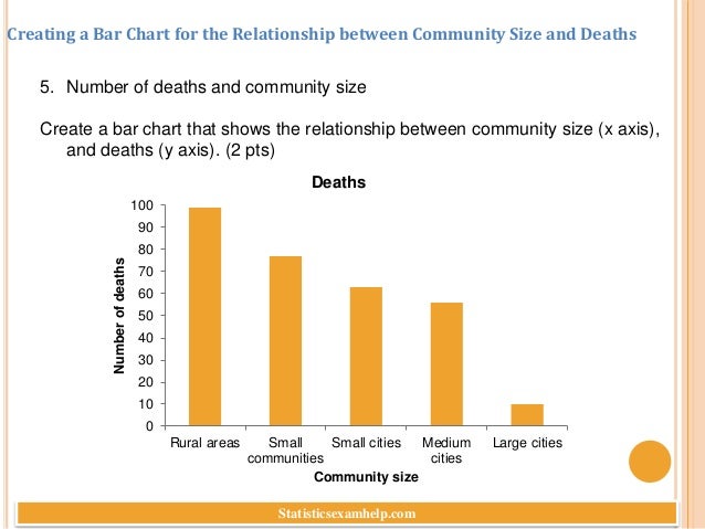 Creating a Bar Chart for the Relationship between Community Size and Deaths
5. Number of deaths and community size
Create a bar chart that shows the relationship between community size (x axis),
and deaths (y axis). (2 pts)
0
10
20
30
40
50
60
70
80
90
100
Rural areas Small
communities
Small cities Medium
cities
Large cities
Number
of
deaths
Community size
Deaths
Statisticsexamhelp.com
 
