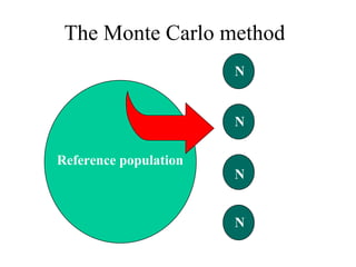The Monte Carlo method Reference population mean, SD mean, SD mean, SD mean, SD N N N N 