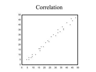 Correlation 0 5 10 15 20 25 30 35 40 45 50 0 5 10 15 20 25 30 35 40 45 50 