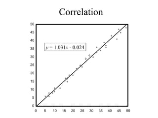 Correlation 0 5 10 15 20 25 30 35 40 45 50 0 5 10 15 20 25 30 35 40 45 50 y  = 1.031 x  - 0.024 