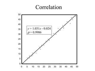 Correlation 0 5 10 15 20 25 30 35 40 45 50 0 5 10 15 20 25 30 35 40 45 50 y  = 1.031 x  - 0.024   = 0.9986 