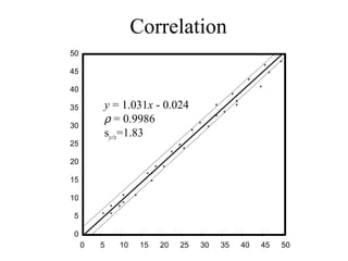 Correlation 0 5 10 15 20 25 30 35 40 45 50 0 5 10 15 20 25 30 35 40 45 50 y  = 1.031 x  - 0.024    = 0.9986 s y/x =1.83 