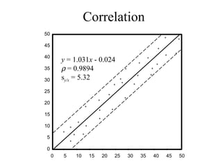 Correlation 0 5 10 15 20 25 30 35 40 45 50 0 5 10 15 20 25 30 35 40 45 50 y  = 1.031 x  - 0.024    = 0.9894 s y/x  = 5.32 