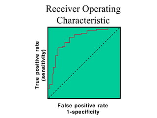 Receiver Operating Characteristic True positive rate (sensitivity) False positive rate 1-specificity 