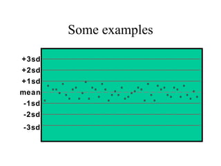 Some examples mean +1sd +2sd +3sd -1sd -2sd -3sd 