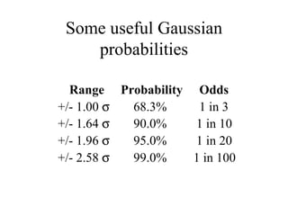 Some useful Gaussian probabilities Range Probability Odds +/- 1.00   68.3% 1 in 3 +/- 1.64   90.0% 1 in 10 +/- 1.96   95.0% 1 in 20 +/- 2.58   99.0% 1 in 100 
