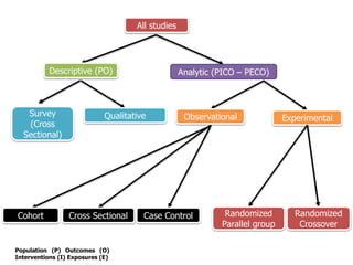 All studies
Analytic (PICO – PECO)Descriptive (PO)
ExperimentalObservational
Cross SectionalCohort Case Control
QualitativeSurvey
(Cross
Sectional)
Randomized
Parallel group
Randomized
Crossover
Population (P) Outcomes (O)
Interventions (I) Exposures (E)
 