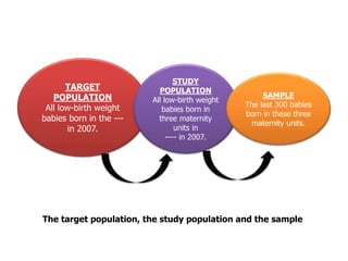 TARGET
POPULATION
All low-birth weight
babies born in the ---
in 2007.
STUDY
POPULATION
All low-birth weight
babies born in
three maternity
units in
---- in 2007.
SAMPLE
The last 300 babies
born in these three
maternity units.
The target population, the study population and the sample
 